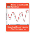 Martin Lifespan Guitar Strings Amplitude & Frequency Chart image number 3