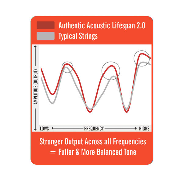 Martin Lifespan Guitar Strings Amplitude & Frequency Chart image number 2