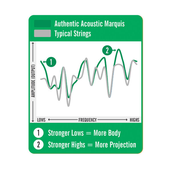 Authentic Acoustic Marquis&reg; Silked Guitar Strings Silk & Steel image number 2
