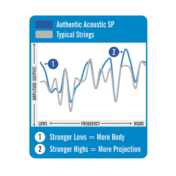 Authentic Acoustic SP&reg; Guitar Strings 80/20 Bronze image number 2