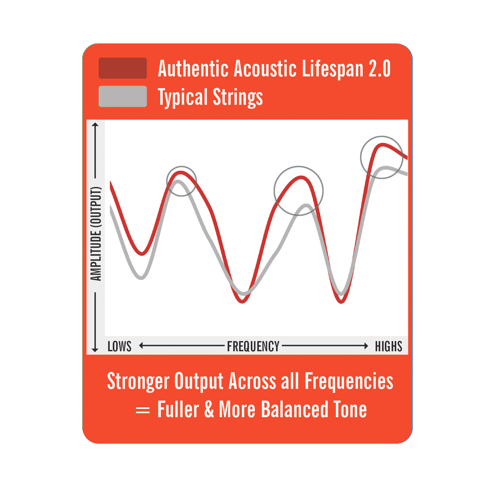 Martin Lifespan Guitar Strings Amplitude & Frequency Chart image number 3